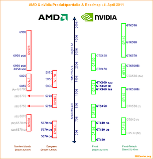 AMD & nVidia Produktportfolio & Roadmap - 4. April 2011